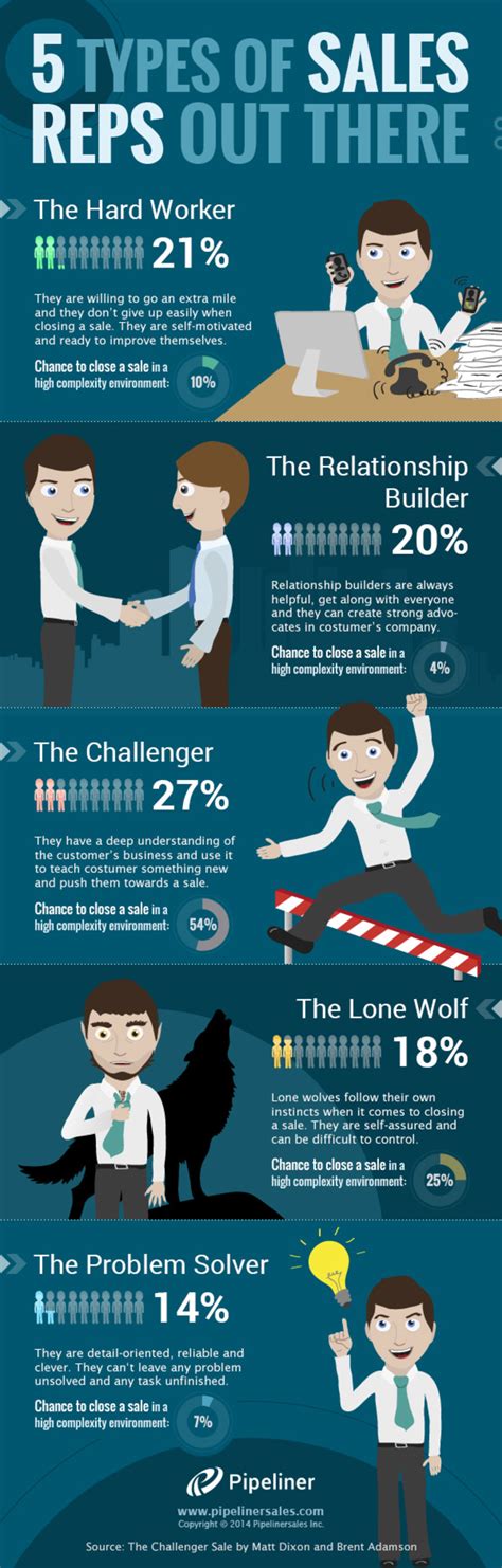 are you a lone wolf sales rep